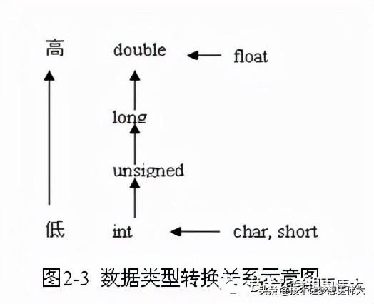 揭秘C语言类型转换时发生了什么？