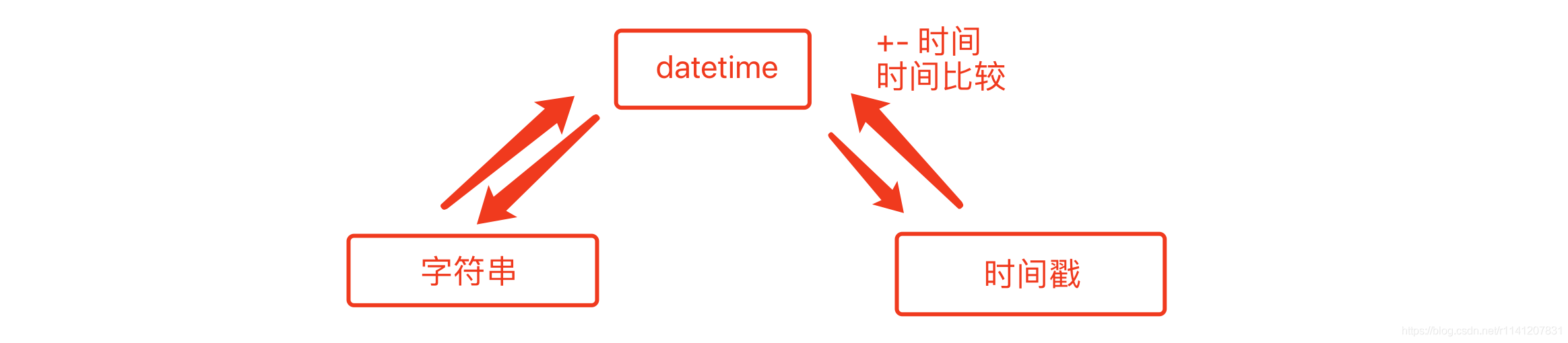 Python基础之内置模块详解