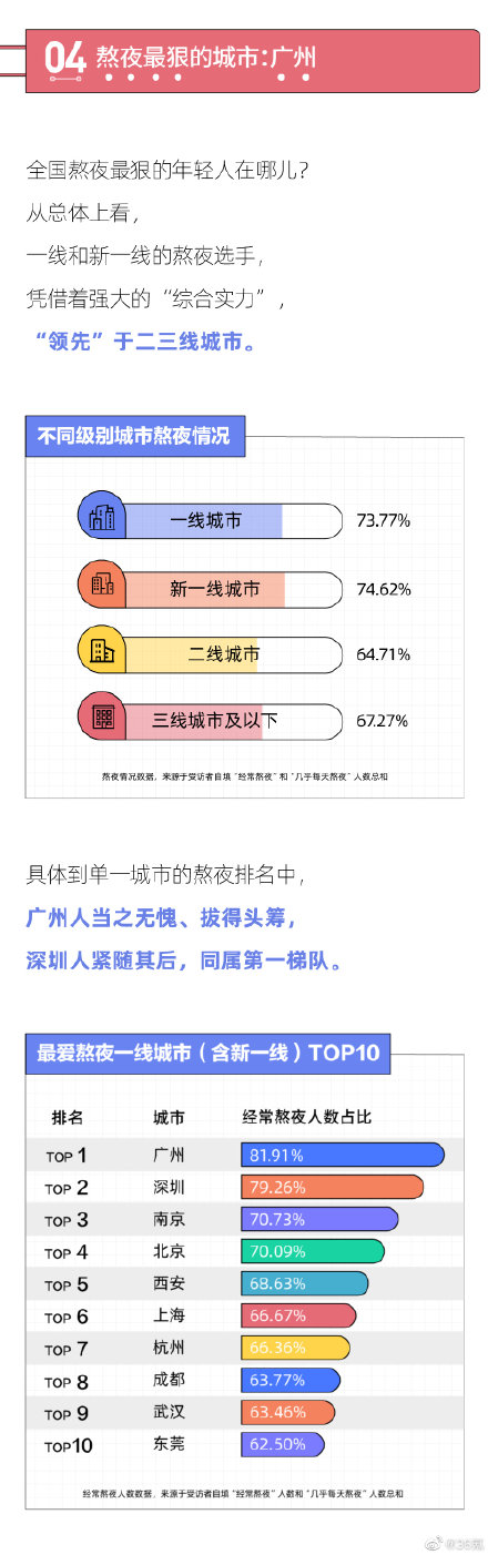 熬夜最狠的行业是哪个行业？当代年轻人熬夜报告