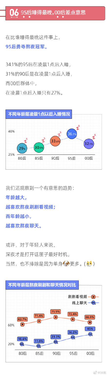 熬夜最狠的行业是哪个行业？当代年轻人熬夜报告