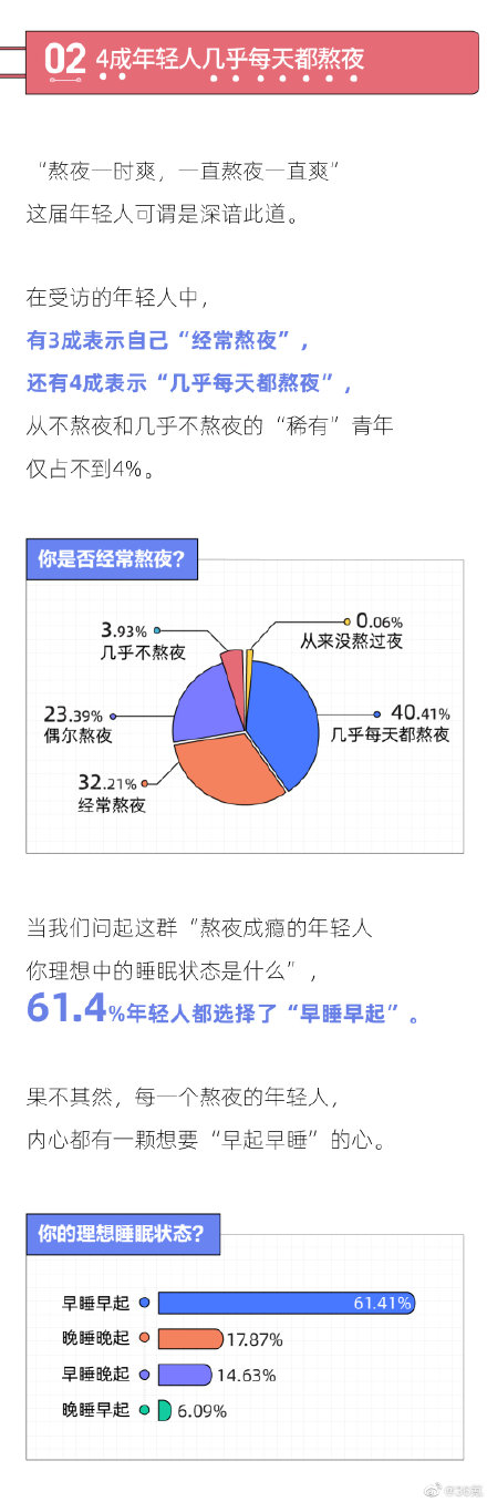 熬夜最狠的行业是哪个行业？当代年轻人熬夜报告