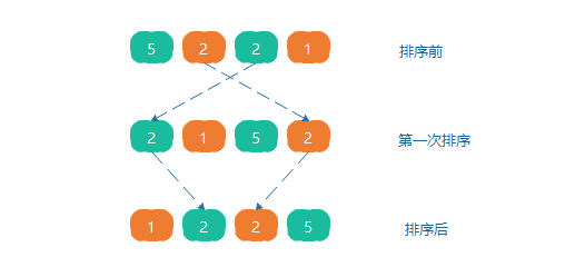 JAVA十大排序算法之希尔排序详解