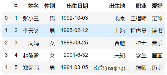 Python pandas读取CSV文件的注意事项（适合新手）