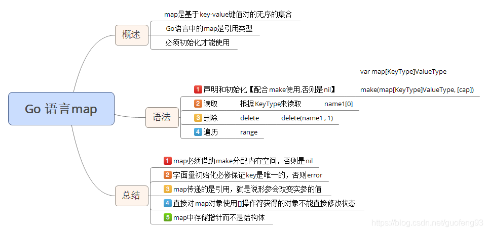 Go语言基础map用法及示例详解