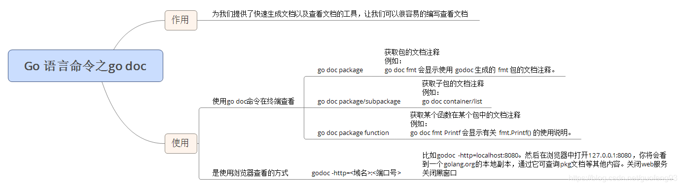 Go语言基础go doc命令用法及示例详解