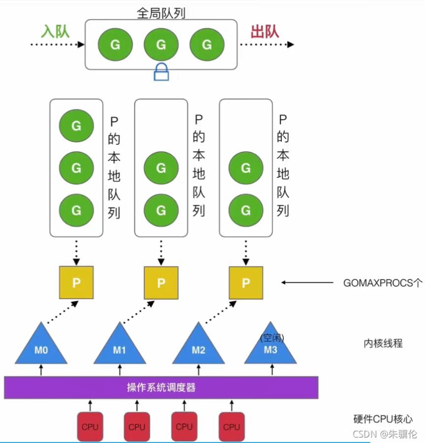 Go并发的方法之goroutine模型与调度策略