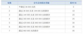 2022年个人所得税怎么算？个人所得税税率表2022 年终奖个税税率表2022版