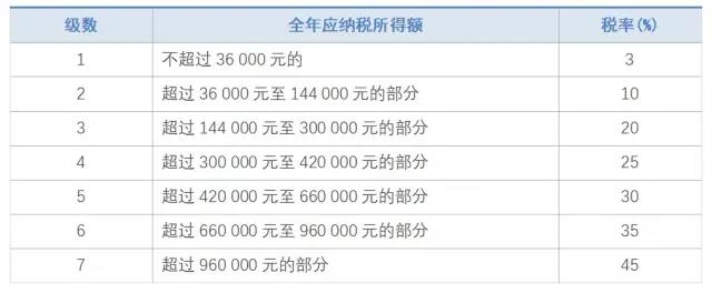 2022年个人所得税怎么算？个人所得税税率表2022 年终奖个税税率表2022版