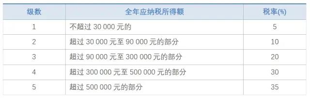 2022年个人所得税怎么算？个人所得税税率表2022 年终奖个税税率表2022版