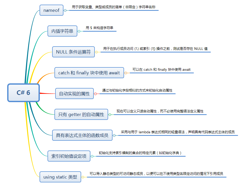 C# 6.0 的知识梳理