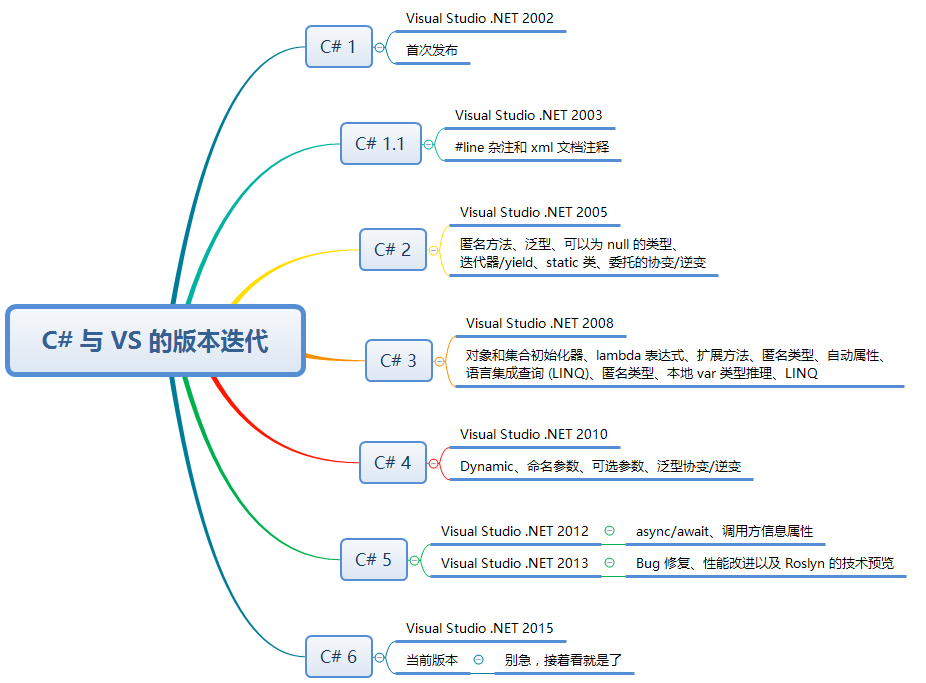 C# 6.0 的知识梳理