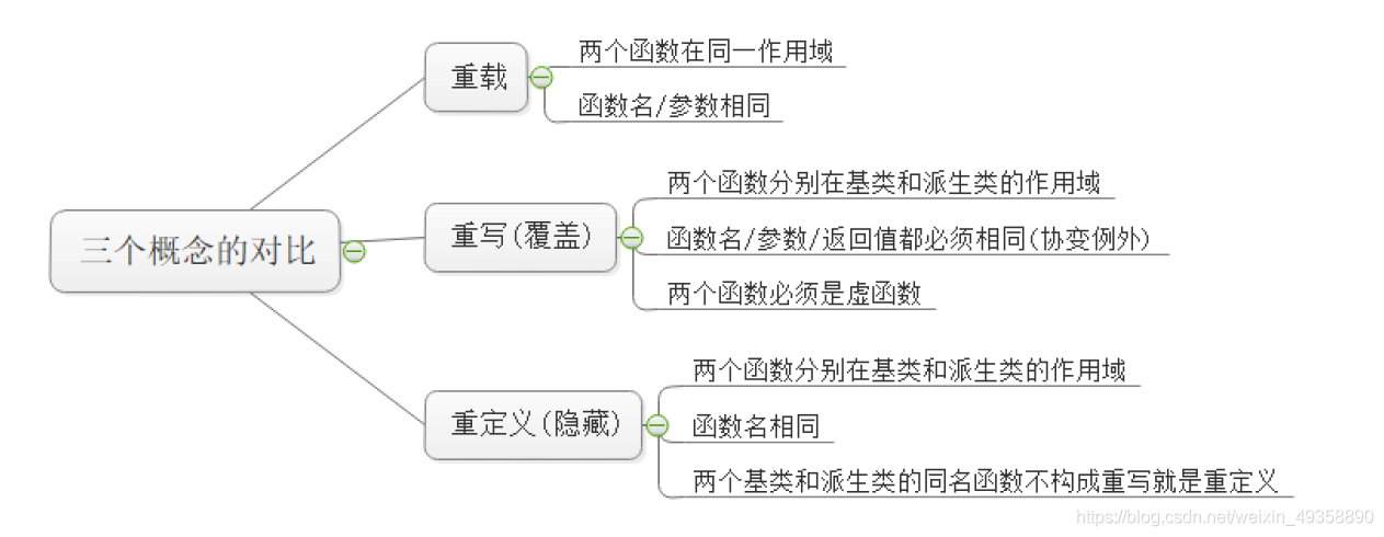 C/C++使用C语言实现多态