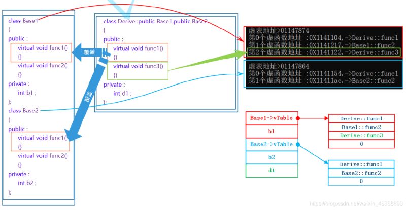 C/C++使用C语言实现多态