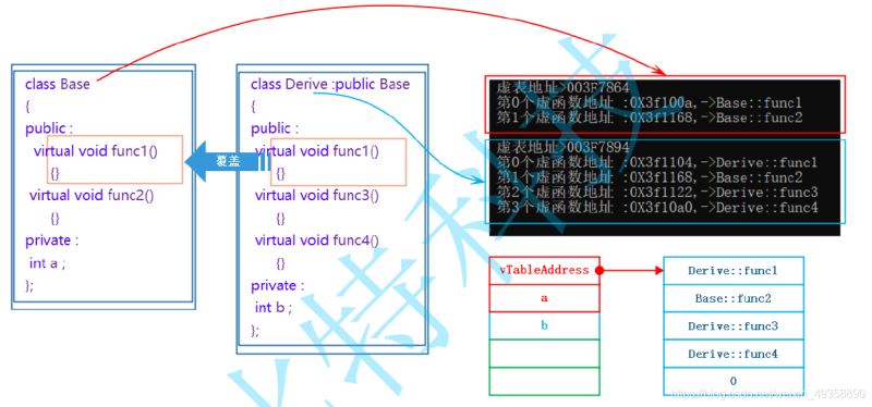 C/C++使用C语言实现多态