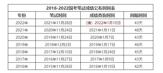 国考时间2022考试时间安排 2022年国考笔试时间报名