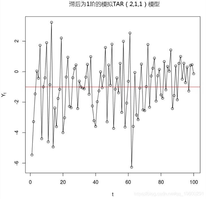 R语言时间序列TAR阈值自回归模型示例详解