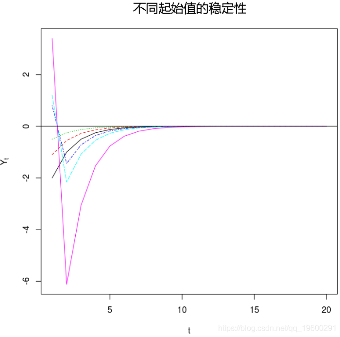 R语言时间序列TAR阈值自回归模型示例详解