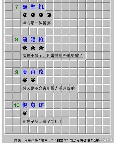 闲鱼总结：2021年度十大“无用”商品 2021年度十大创业雷区