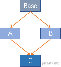 python中super()函数的理解与基本使用