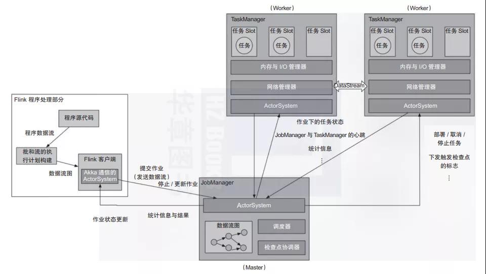 终于有人把 Flink 设计理念与基本架构讲明白了