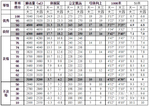 大学体测不及格会怎样?大学体测实在过不了怎么办?大学生体测标准成绩表