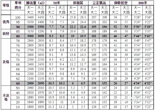 大学体测不及格会怎样?大学体测实在过不了怎么办?大学生体测标准成绩表