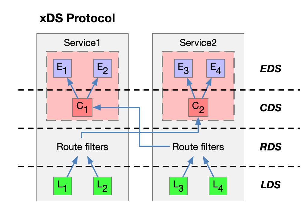 详解微服务之间3大通信方式：网关 API、RPC 和 SideCar