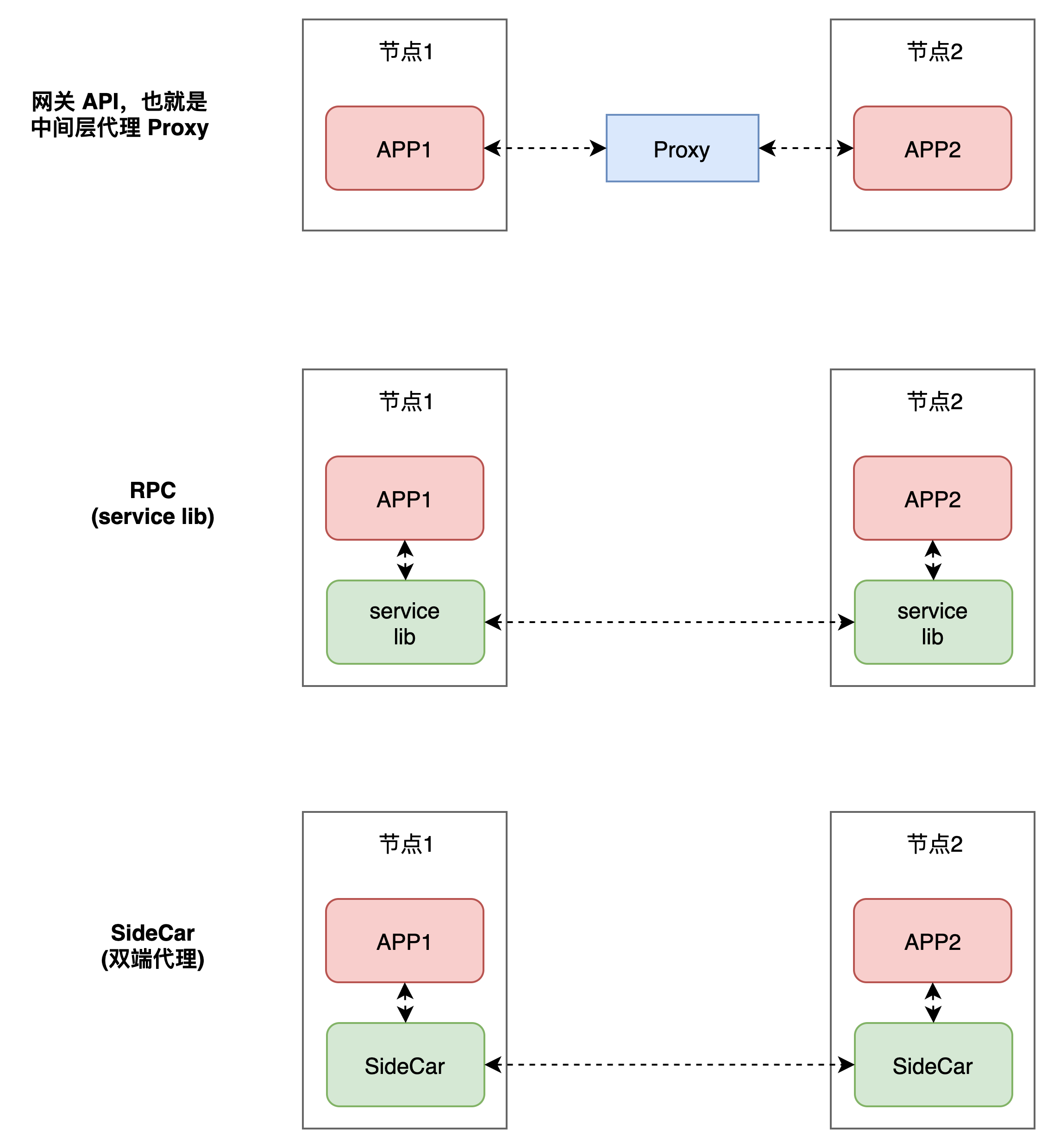 详解微服务之间3大通信方式：网关 API、RPC 和 SideCar