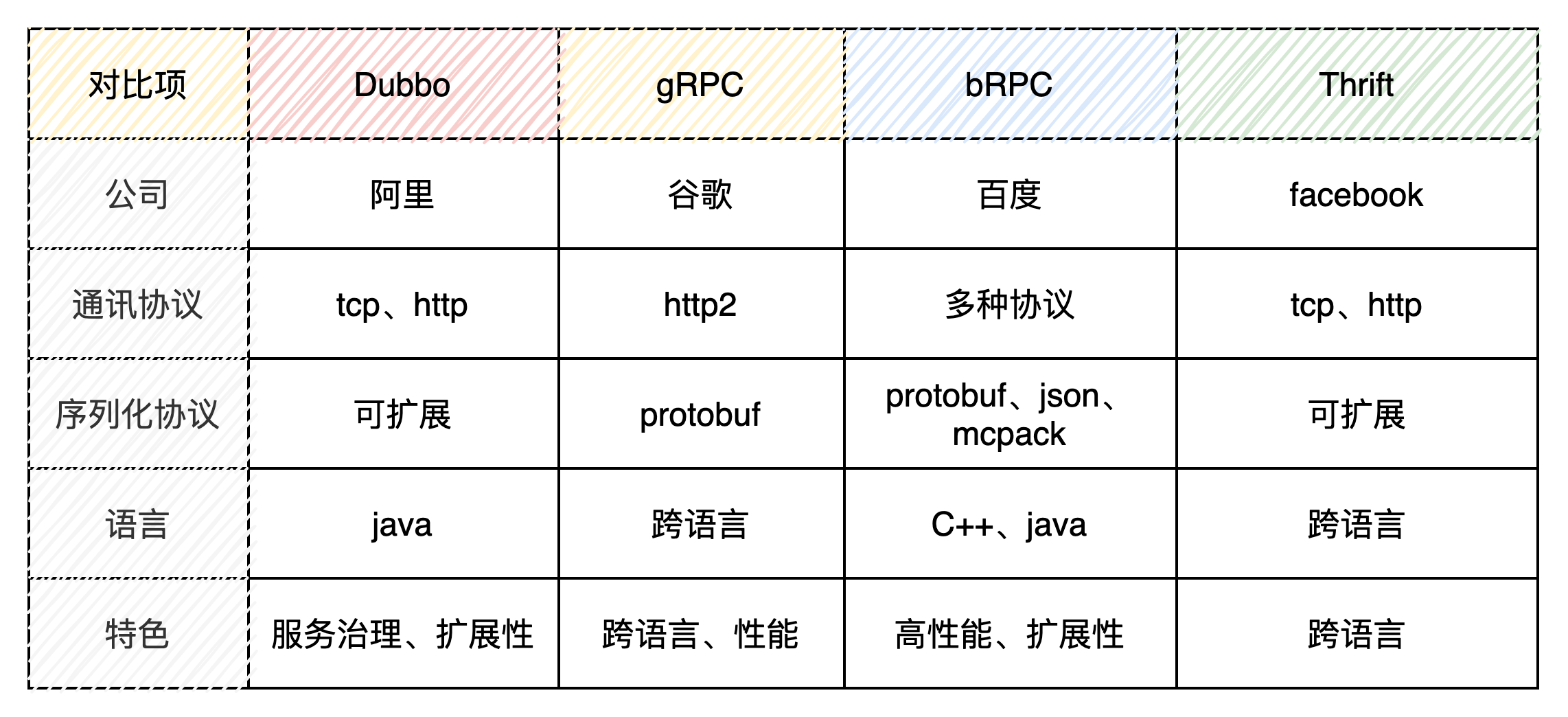 详解微服务之间3大通信方式：网关 API、RPC 和 SideCar