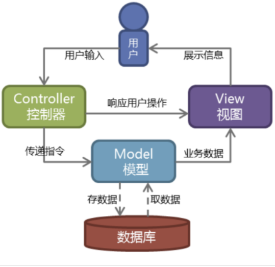 Django的基本运用之Django垃圾分类详解