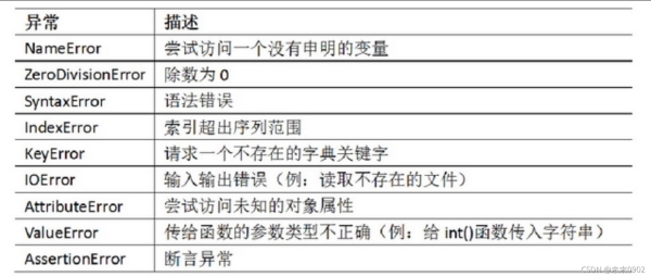 常见的Python异常及处理方法总结