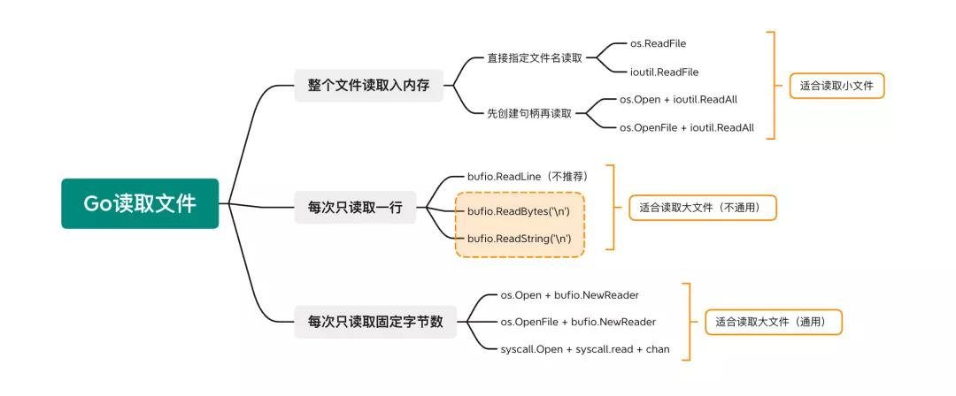 超全总结：Go 读文件的 10 种方法