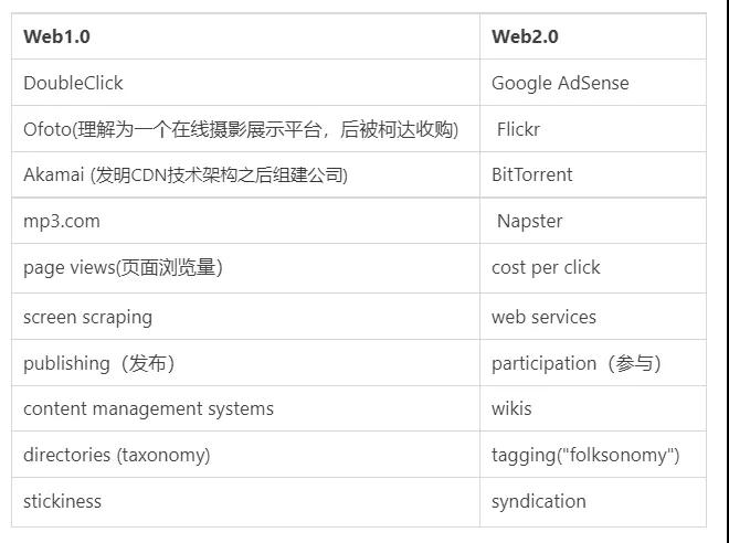 Web3是什么？我们该如何使用它？