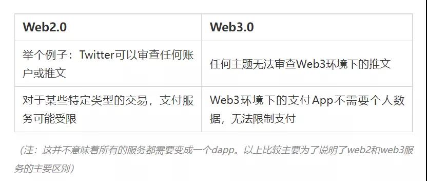 Web3是什么？我们该如何使用它？