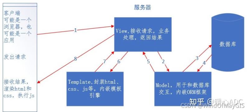 深入浅析Django MTV模式