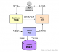 深入浅析Django MTV模式