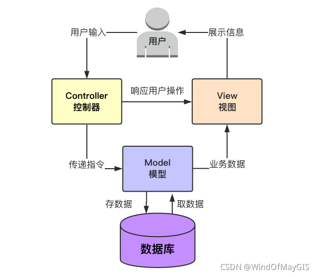 深入浅析Django MTV模式