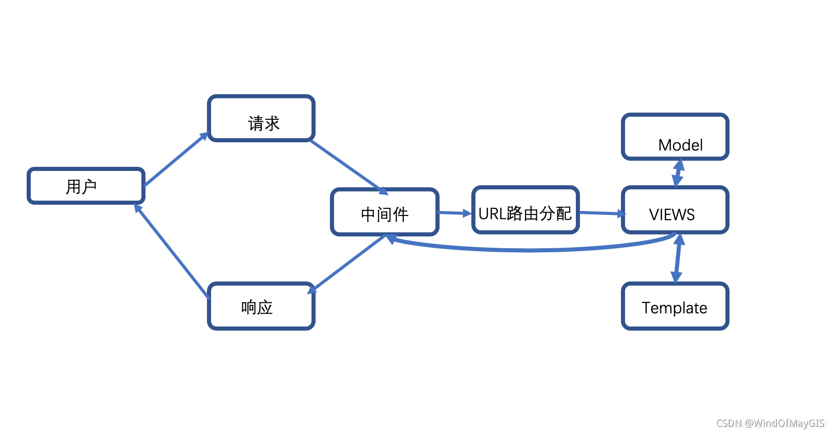 深入浅析Django MTV模式