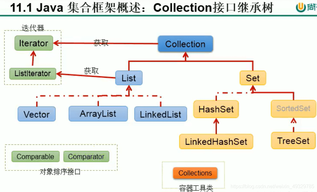 深入浅出讲解Java集合之Collection接口