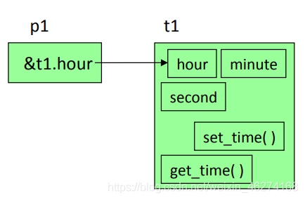 C++中指针的详解及其作用介绍