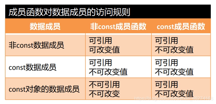 C++中const修饰符的详解及其作用介绍