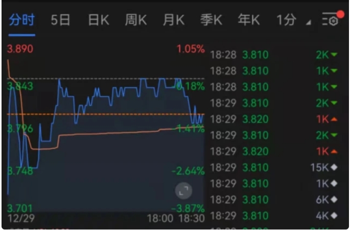 AI巨头商汤科技今日上市！募资55.52亿港元，上市前暗盘破发