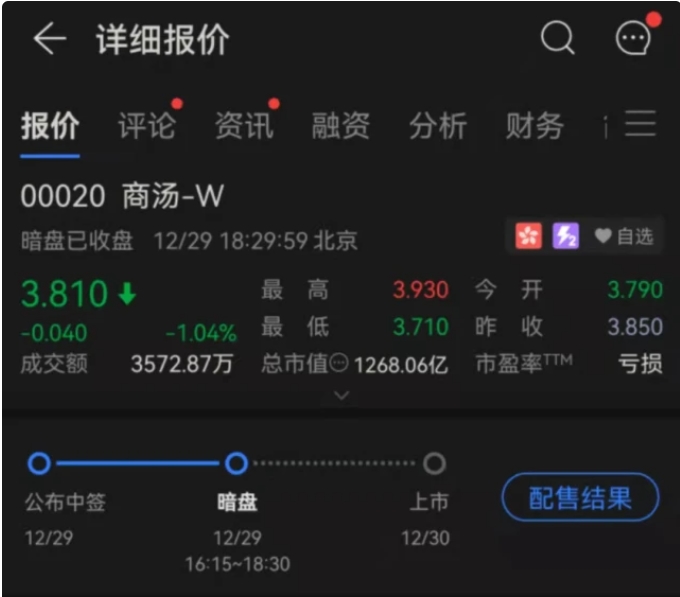 AI巨头商汤科技今日上市！募资55.52亿港元，上市前暗盘破发