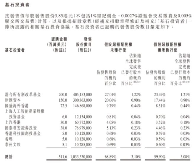 AI巨头商汤科技今日上市！募资55.52亿港元，上市前暗盘破发