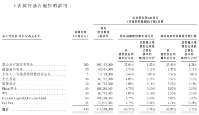 AI巨头商汤科技今日上市！募资55.52亿港元，上市前暗盘破发