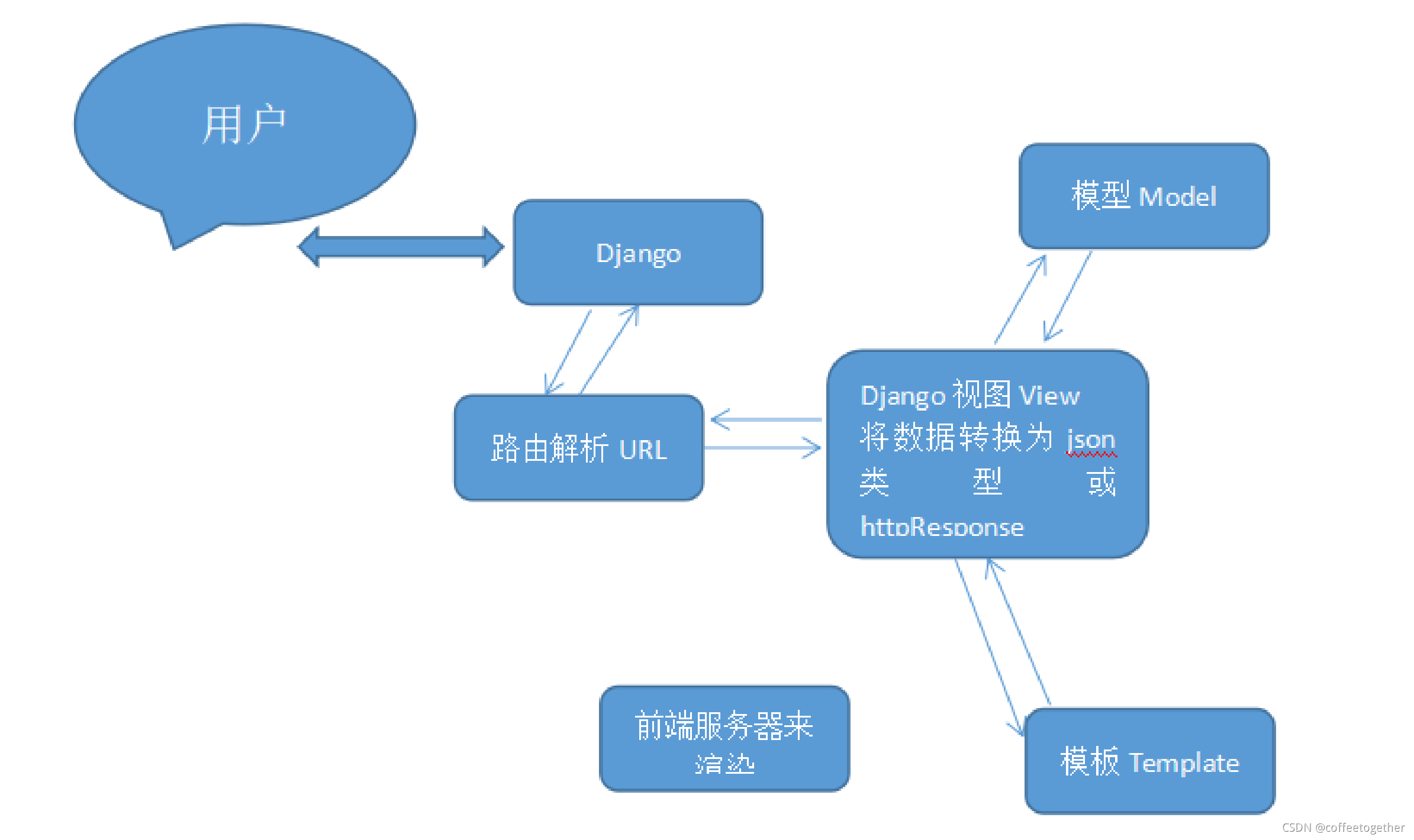 一篇文章带你自学python Django