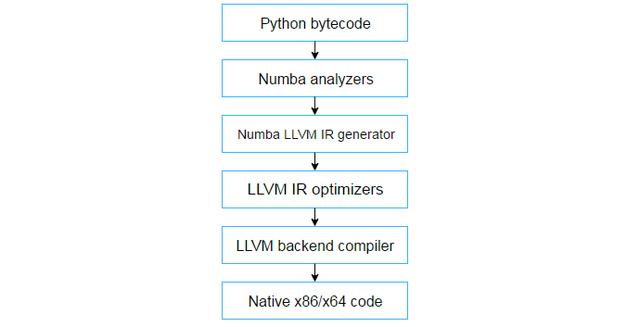 利用Numba与Cython结合提升python运行效率详解