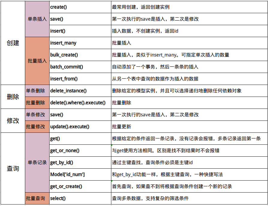 python轻量级orm框架 peewee常用功能速查详情