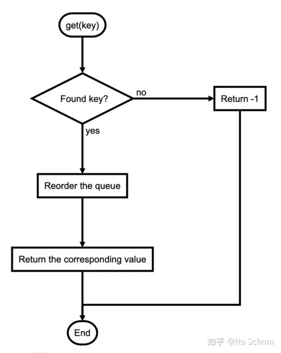 C++ 实现LRU 与 LFU 的缓存算法