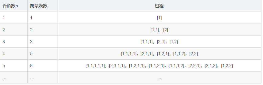 C 语言基础实现青蛙跳台阶和汉诺塔问题